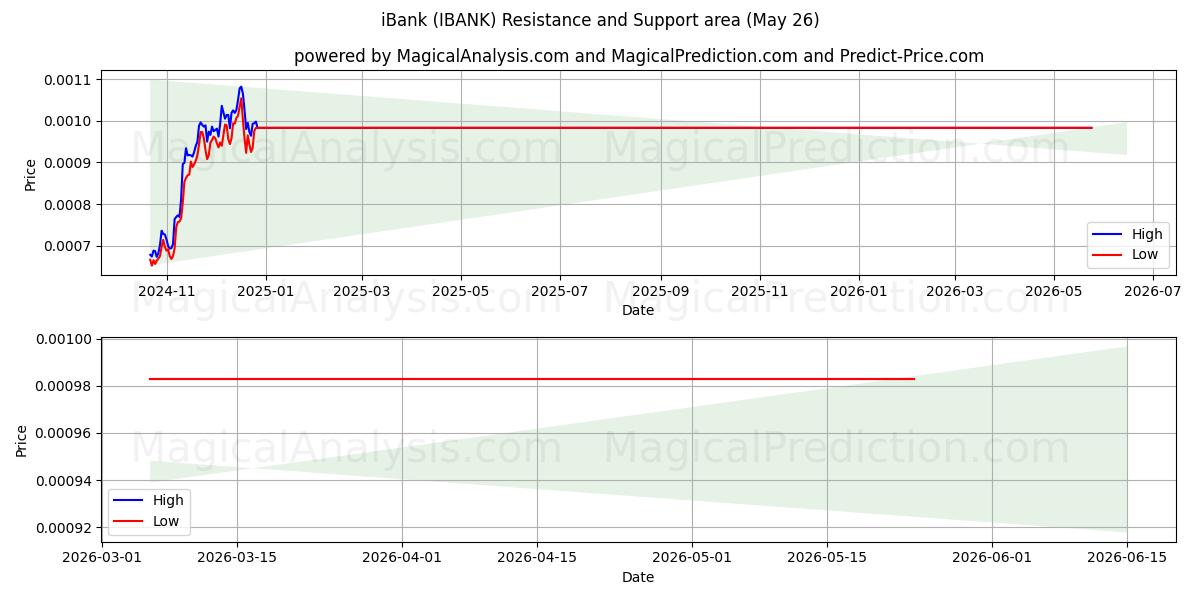 banco (IBANK) Support and Resistance area (26 Feb) 
