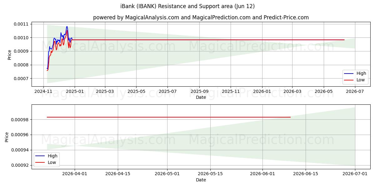  iBank (IBANK) Support and Resistance area (09 Jun) 