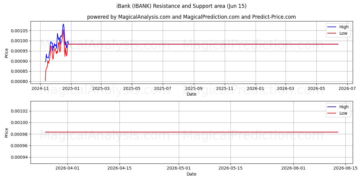  iBanka (IBANK) Support and Resistance area (14 Jun) 