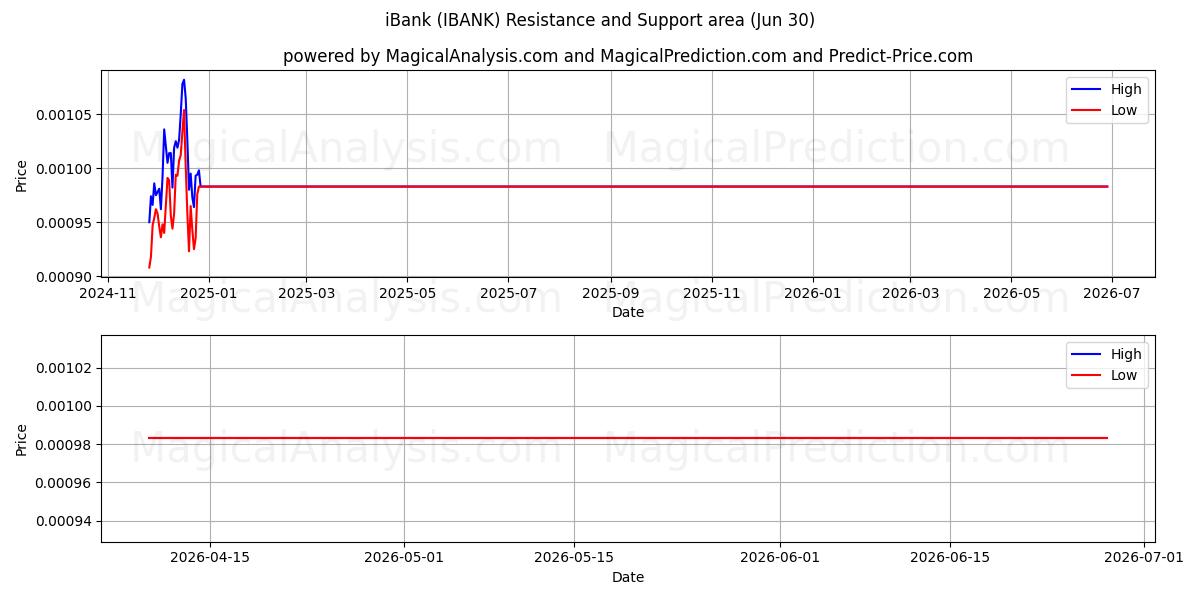  iBank (IBANK) Support and Resistance area (29 Jun) 