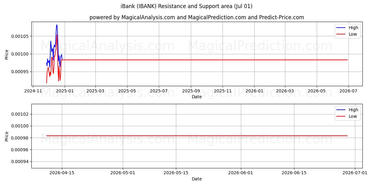  iBank (IBANK) Support and Resistance area (30 Jun) 
