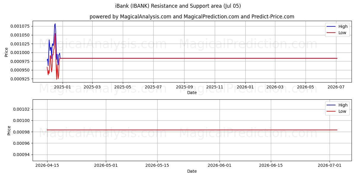  banco (IBANK) Support and Resistance area (04 Jul) 