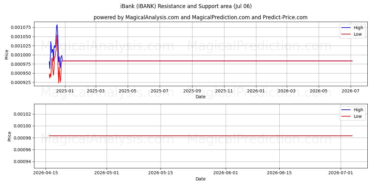  网上银行 (IBANK) Support and Resistance area (05 Jul) 