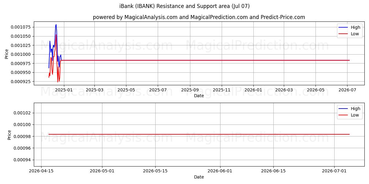  iBank (IBANK) Support and Resistance area (06 Jul) 