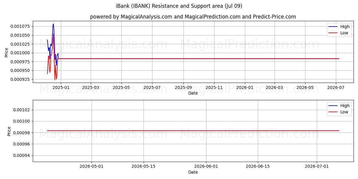 iBank (IBANK) Support and Resistance area (08 Jul) 