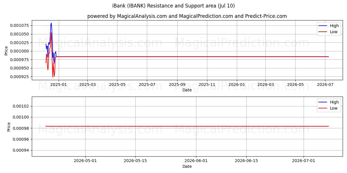  آی بانک (IBANK) Support and Resistance area (09 Jul) 