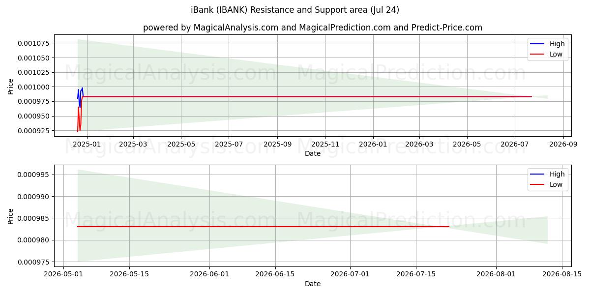  iBanka (IBANK) Support and Resistance area (23 Jul) 