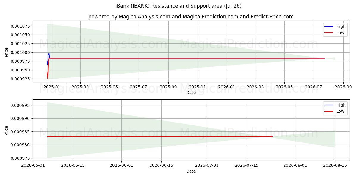  网上银行 (IBANK) Support and Resistance area (25 Jul) 