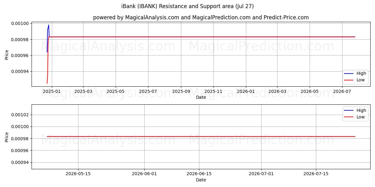  आईबैंक (IBANK) Support and Resistance area (26 Jul) 