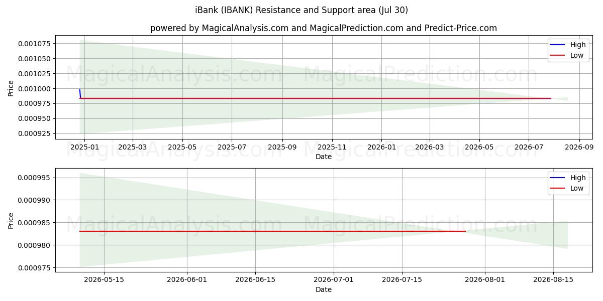  iBank (IBANK) Support and Resistance area (29 Jul) 