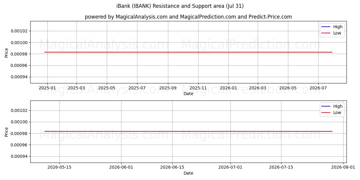  iBank (IBANK) Support and Resistance area (30 Jul) 