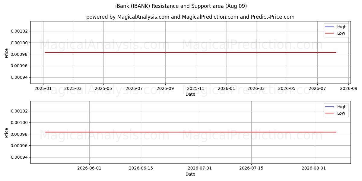  iBank (IBANK) Support and Resistance area (08 Aug) 