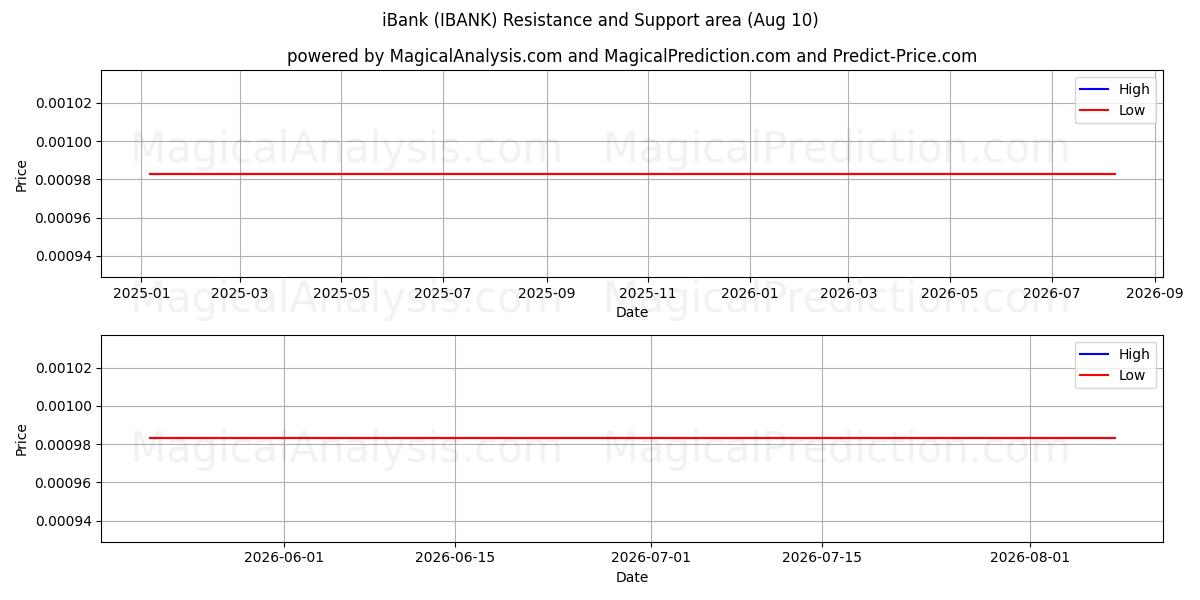  iBank (IBANK) Support and Resistance area (09 Aug) 