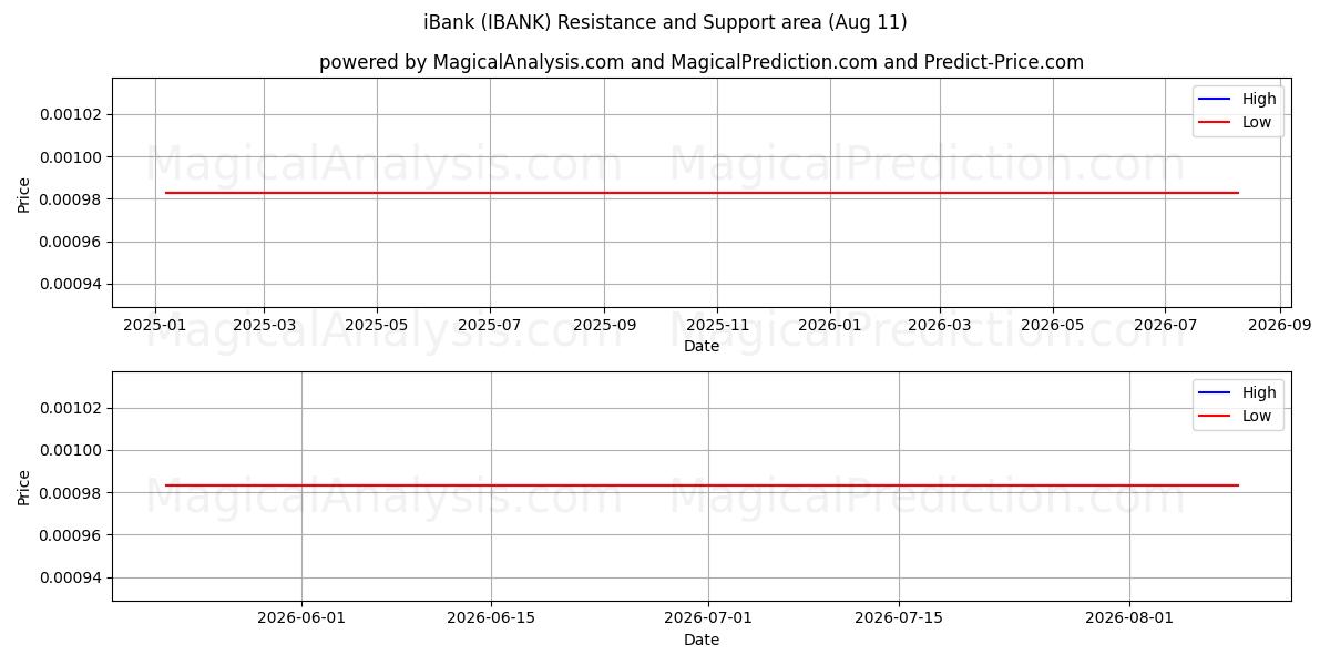  iBank (IBANK) Support and Resistance area (10 Aug) 