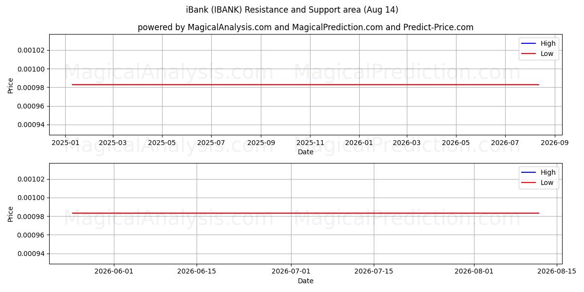  banco (IBANK) Support and Resistance area (13 Aug) 