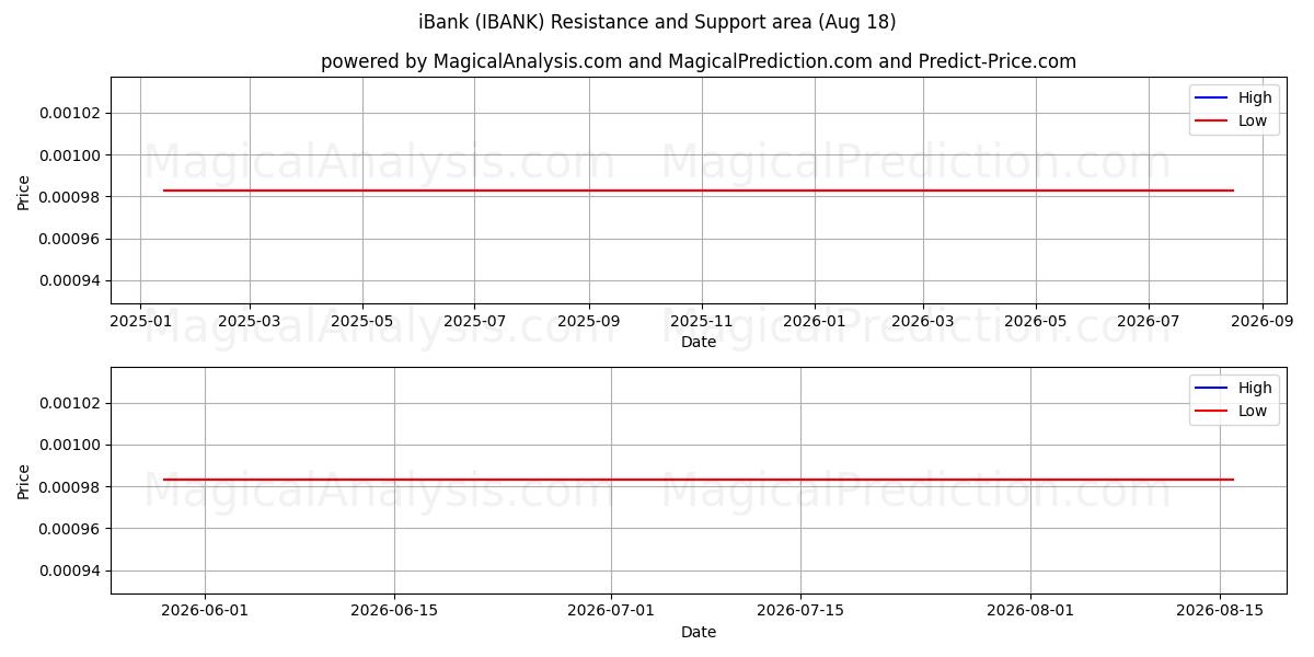  آي بنك (IBANK) Support and Resistance area (15 Aug) 