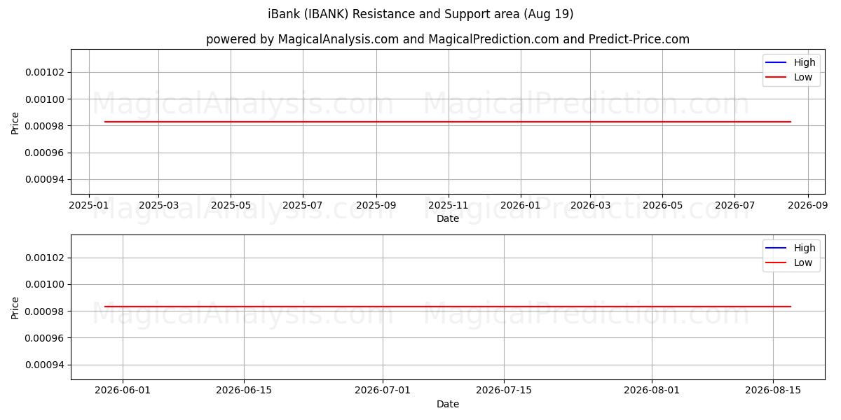  आईबैंक (IBANK) Support and Resistance area (18 Aug) 