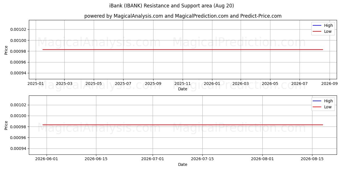  iBank (IBANK) Support and Resistance area (19 Aug) 