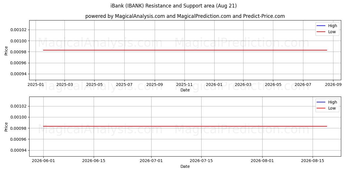  iBank (IBANK) Support and Resistance area (20 Aug) 