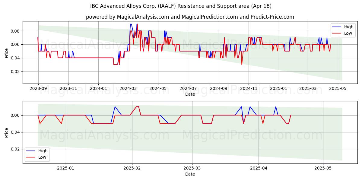  IBC Advanced Alloys Corp. (IAALF) Support and Resistance area (18 Apr) 