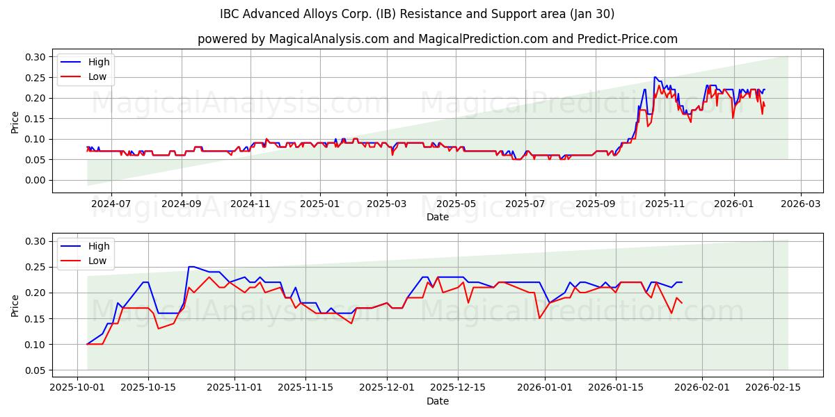  IBC Advanced Alloys Corp. (IB) Support and Resistance area (29 Jan) 