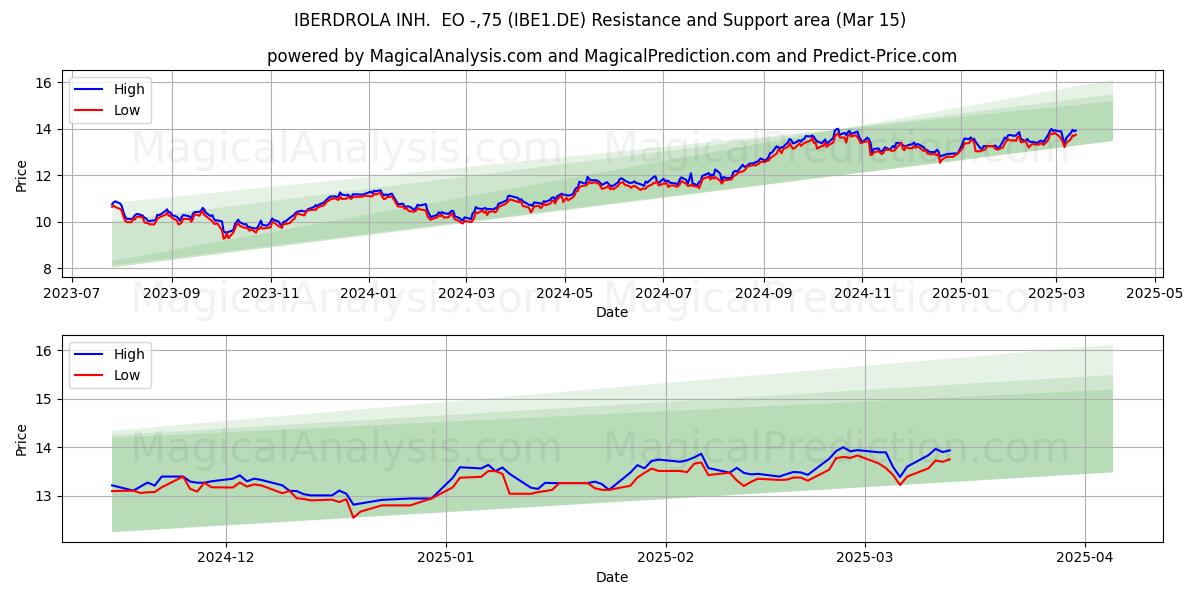  IBERDROLA INH.  EO -,75 (IBE1.DE) Support and Resistance area (15 Mar) 