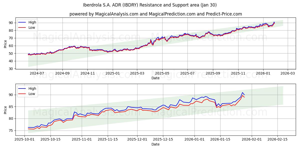  Iberdrola S.A. ADR (IBDRY) Support and Resistance area (29 Jan) 