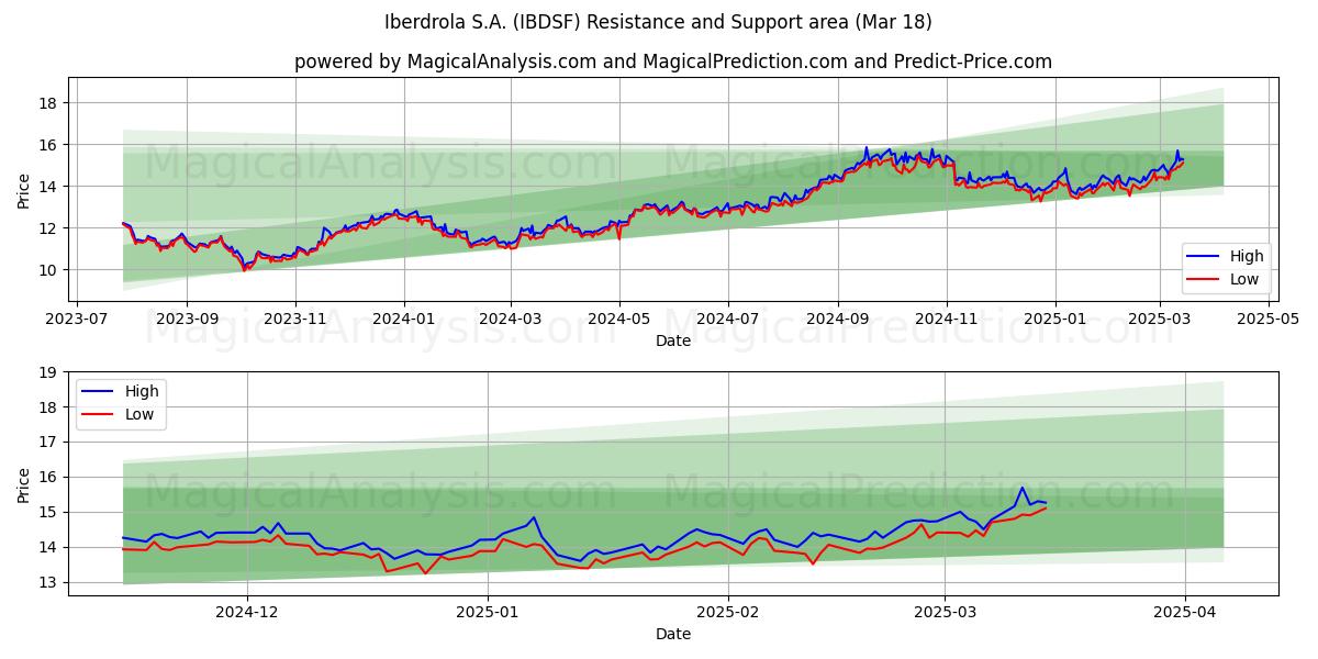  Iberdrola S.A. (IBDSF) Support and Resistance area (18 Mar) 