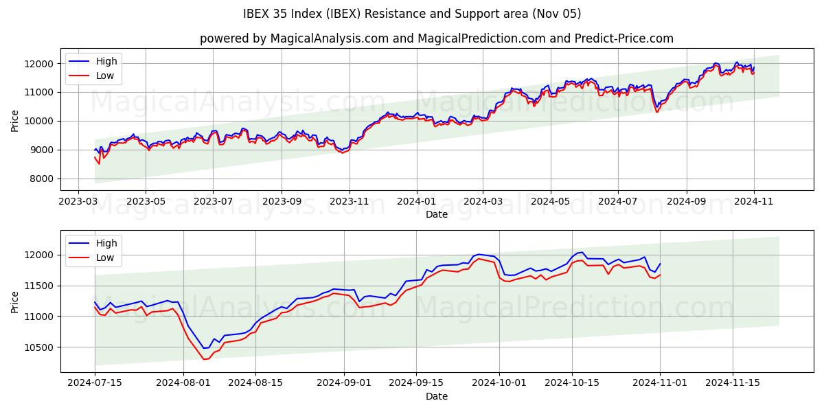  IBEX 35 Index (IBEX) Support and Resistance area (05 Nov) 