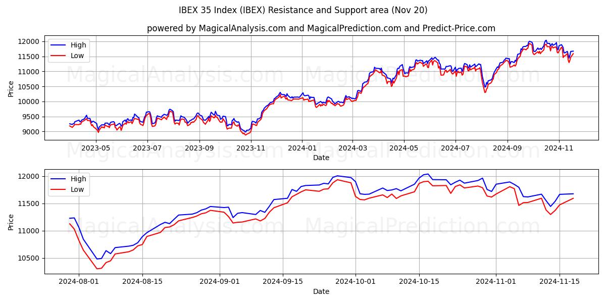  IBEX 35 Index (IBEX) Support and Resistance area (20 Nov) 