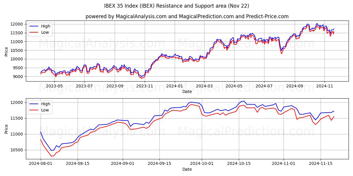  IBEX 35 지수 (IBEX) Support and Resistance area (22 Nov) 