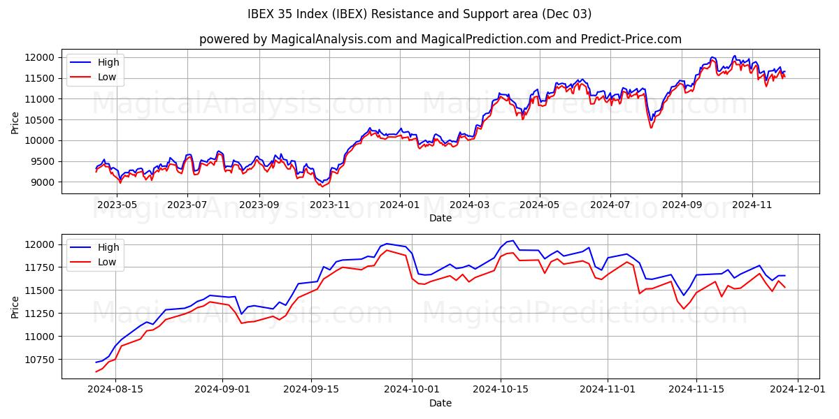  IBEX 35 -indeksi (IBEX) Support and Resistance area (03 Dec) 