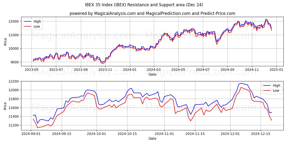  IBEX 35 Index (IBEX) Support and Resistance area (24 Dec) 