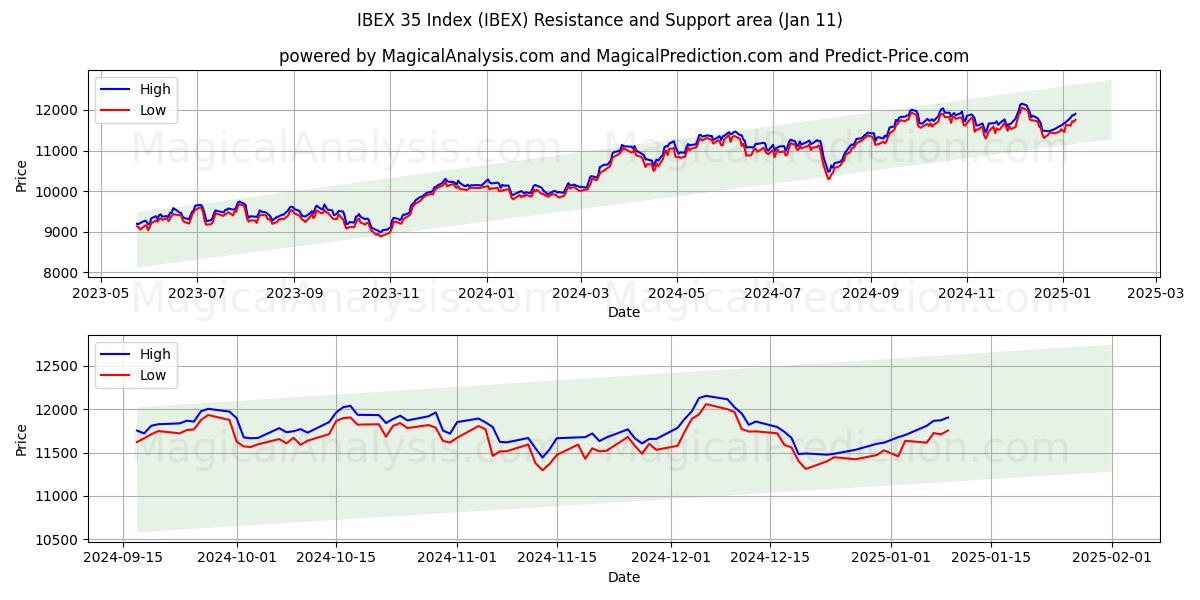  IBEX 35 Index (IBEX) Support and Resistance area (11 Jan) 