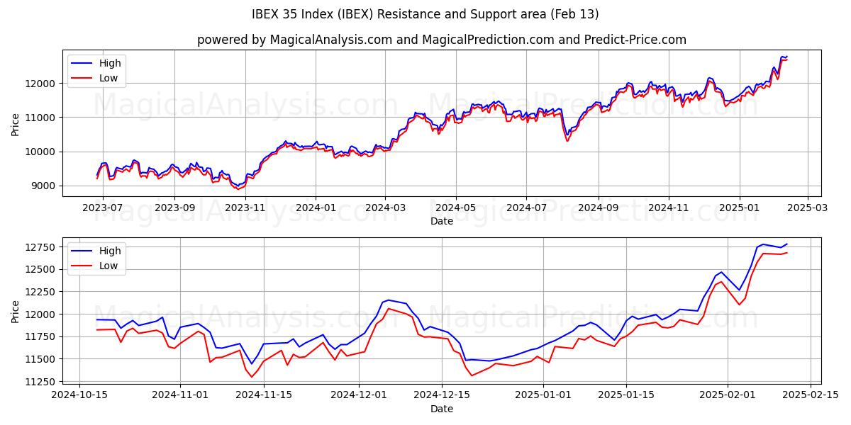  IBEX 35 Index (IBEX) Support and Resistance area (29 Jan) 