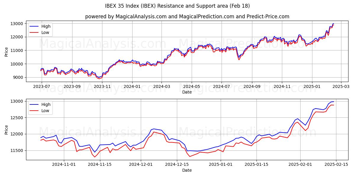  IBEX 35 -indeksi (IBEX) Support and Resistance area (13 Feb) 