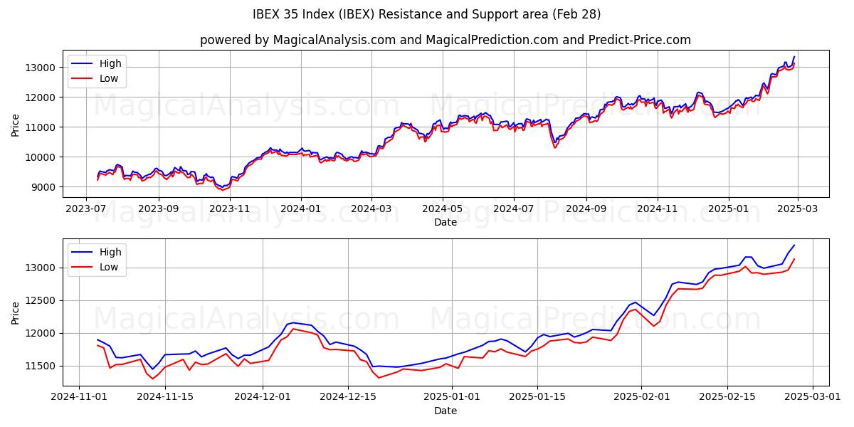  IBEX 35 Index (IBEX) Support and Resistance area (28 Feb) 