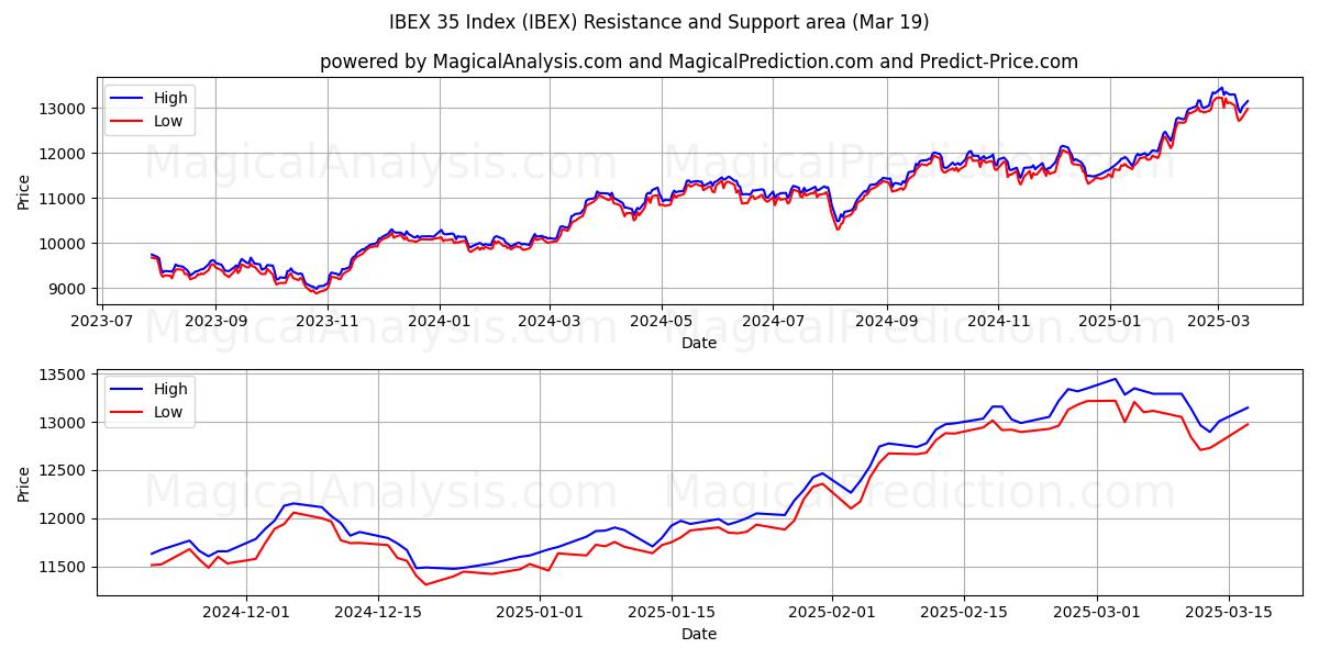  IBEX 35 -indeksi (IBEX) Support and Resistance area (18 Mar) 