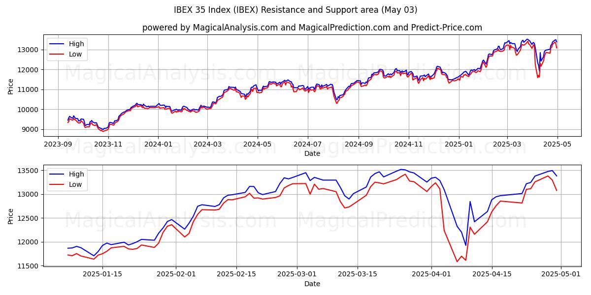  IBEX 35 Indeks (IBEX) Support and Resistance area (03 May) 