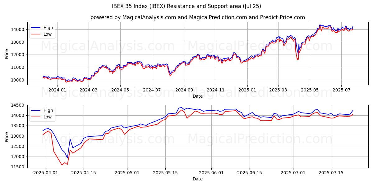  IBEX 35 सूचकांक (IBEX) Support and Resistance area (24 Jul) 