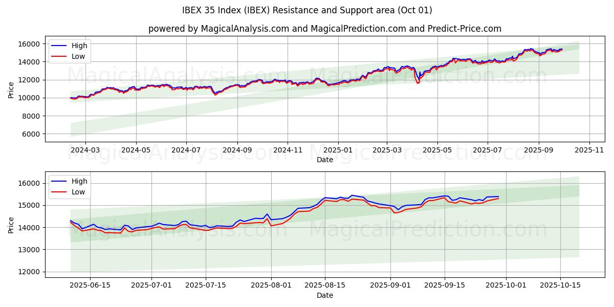  Индекс IBEX 35 (IBEX) Support and Resistance area (30 Sep) 