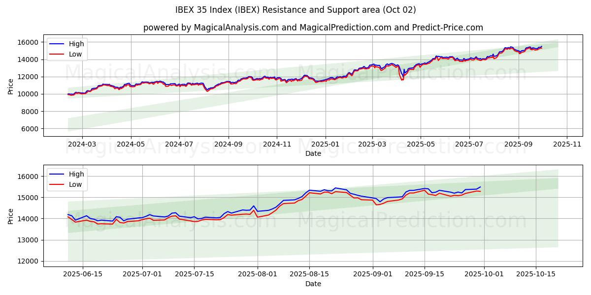  IBEX 35 Indeks (IBEX) Support and Resistance area (01 Oct) 