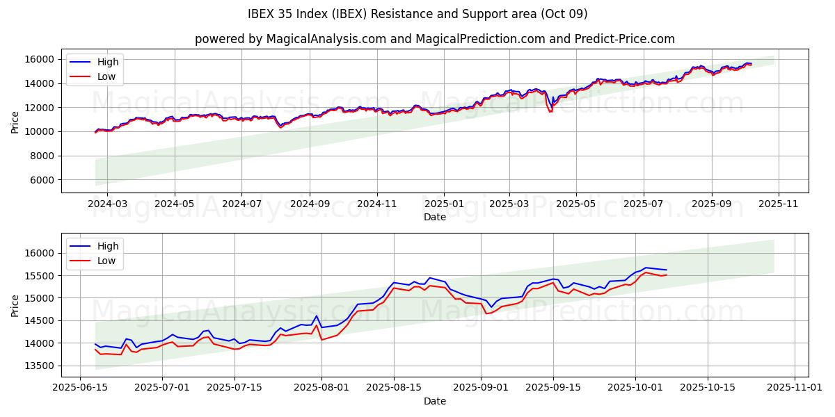  IBEX 35 Index (IBEX) Support and Resistance area (08 Oct) 