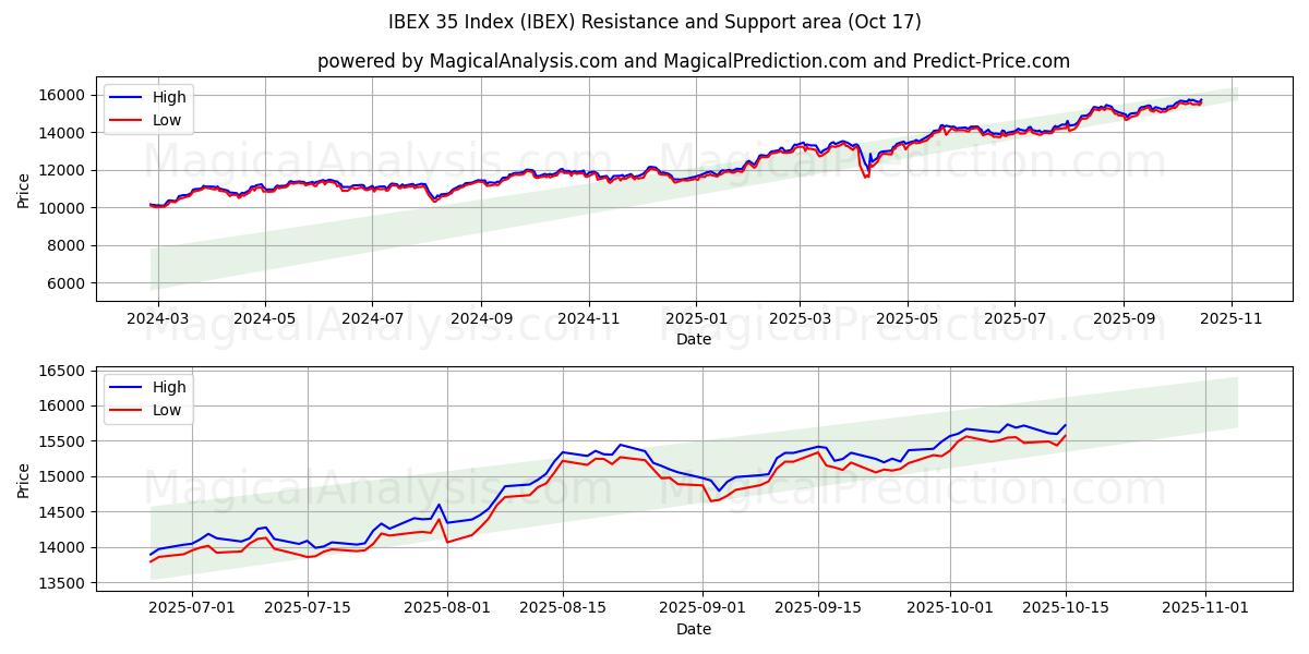 IBEX 35 Index (IBEX) Support and Resistance area (16 Oct) IBEX 35 Index (IBEX) Support and Resistance area (16 Oct)