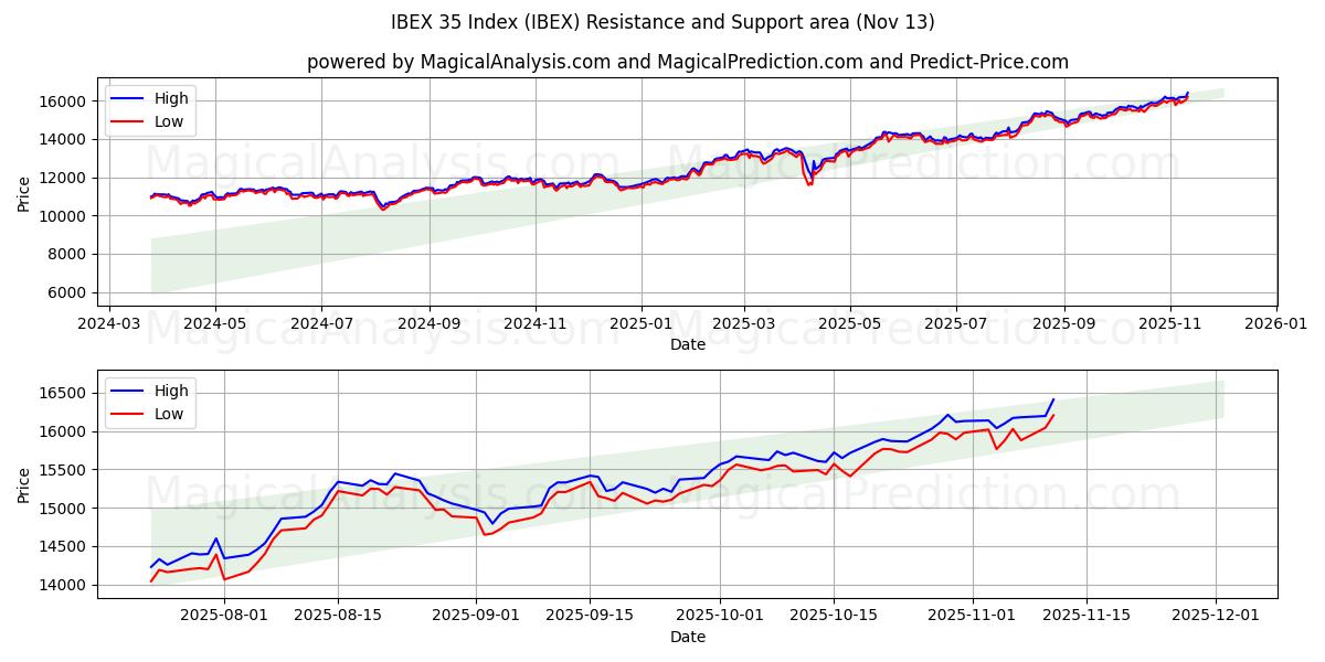  Índice IBEX 35 (IBEX) Support and Resistance area (11 Nov) 