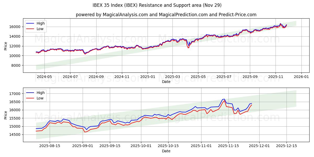  IBEX 35 Index (IBEX) Support and Resistance area (28 Nov) 