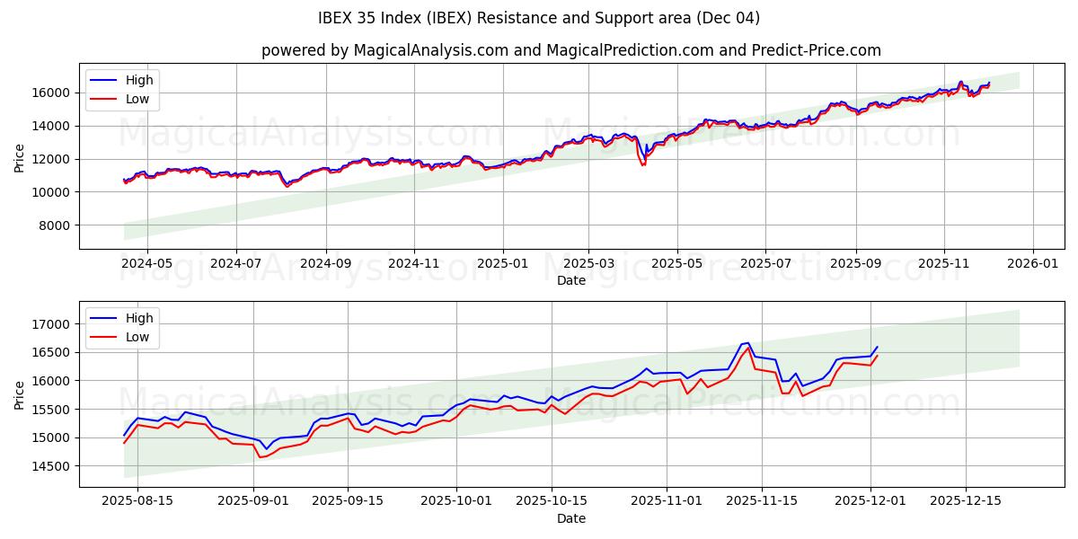  Indice IBEX 35 (IBEX) Support and Resistance area (03 Dec) 