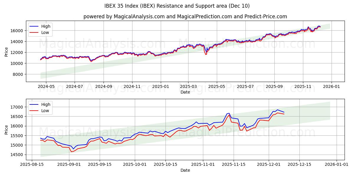  IBEX 35 Index (IBEX) Support and Resistance area (08 Dec) 