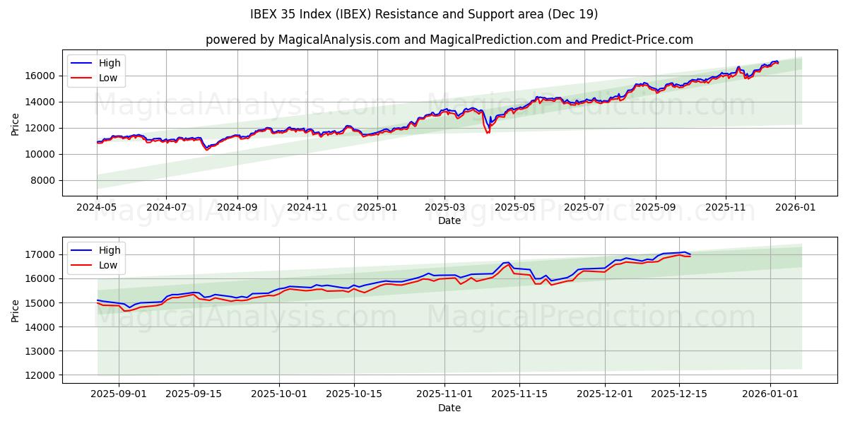  IBEX 35 Index (IBEX) Support and Resistance area (18 Dec) 