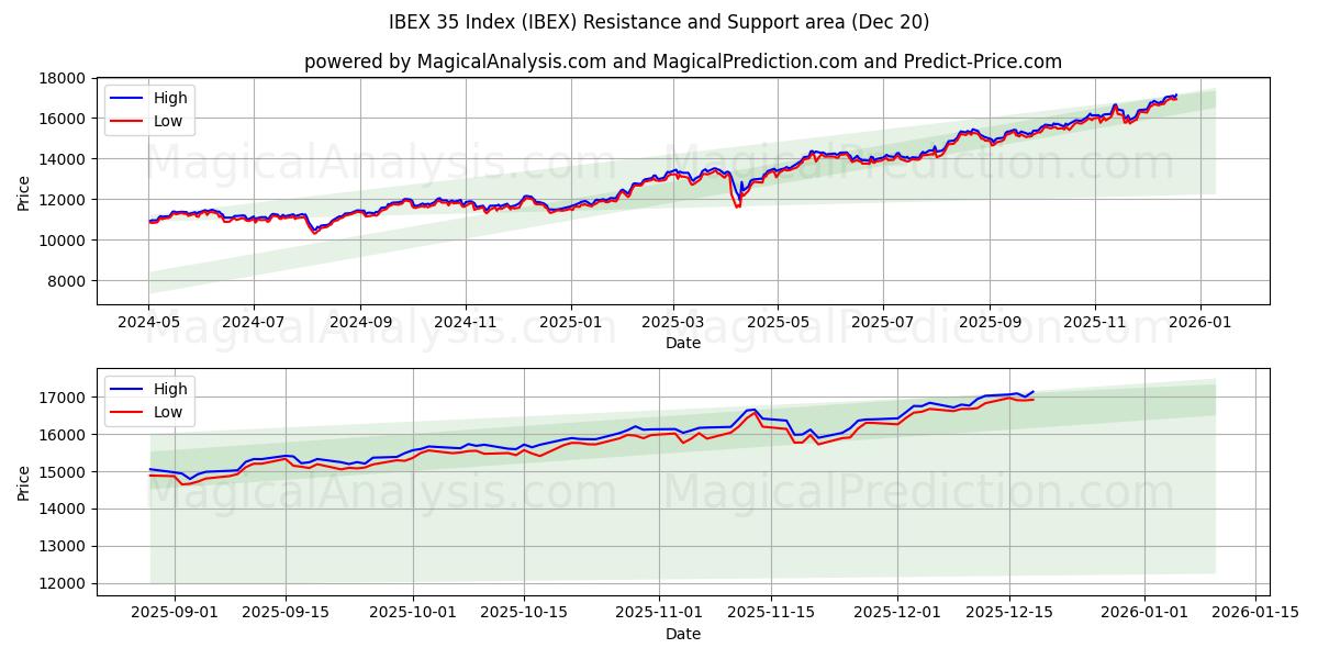  IBEX 35 Endeksi (IBEX) Support and Resistance area (19 Dec) 